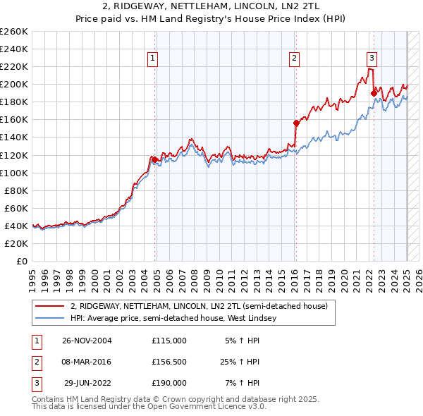 2, RIDGEWAY, NETTLEHAM, LINCOLN, LN2 2TL: Price paid vs HM Land Registry's House Price Index