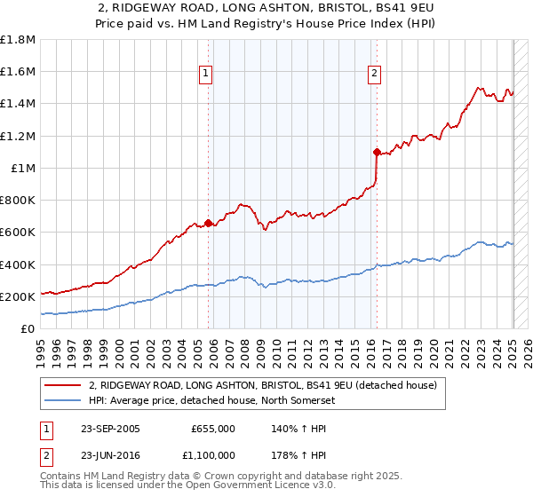 2, RIDGEWAY ROAD, LONG ASHTON, BRISTOL, BS41 9EU: Price paid vs HM Land Registry's House Price Index