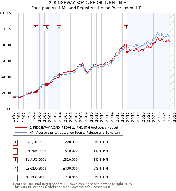 2, RIDGEWAY ROAD, REDHILL, RH1 6PH: Price paid vs HM Land Registry's House Price Index