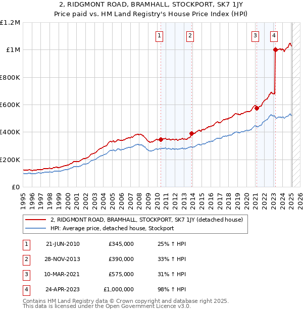 2, RIDGMONT ROAD, BRAMHALL, STOCKPORT, SK7 1JY: Price paid vs HM Land Registry's House Price Index