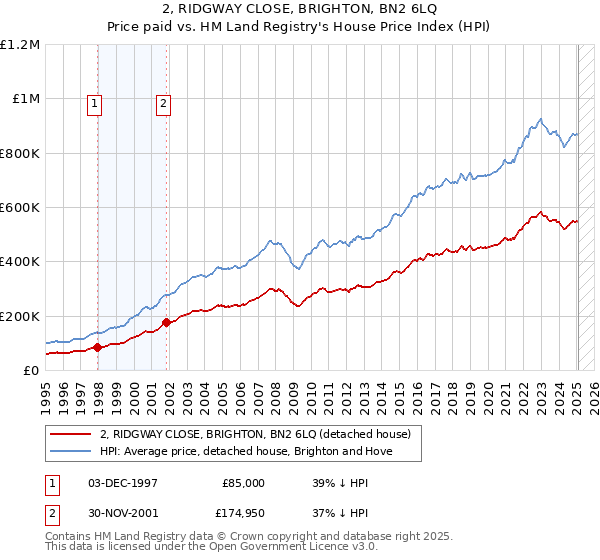2, RIDGWAY CLOSE, BRIGHTON, BN2 6LQ: Price paid vs HM Land Registry's House Price Index