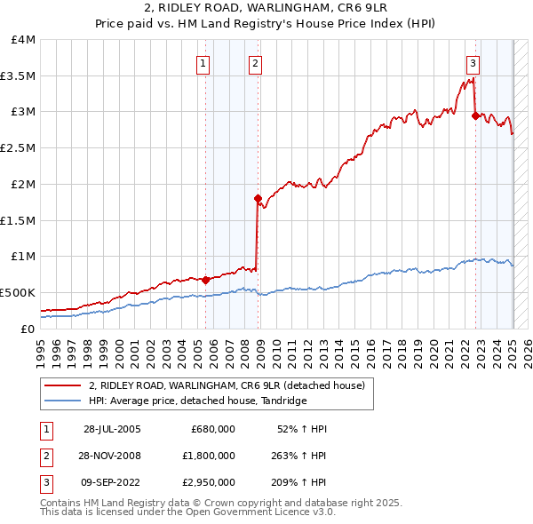 2, RIDLEY ROAD, WARLINGHAM, CR6 9LR: Price paid vs HM Land Registry's House Price Index