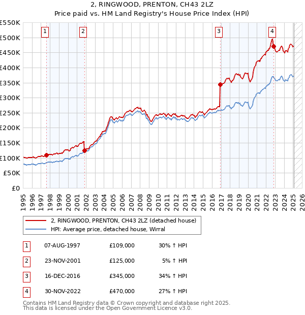 2, RINGWOOD, PRENTON, CH43 2LZ: Price paid vs HM Land Registry's House Price Index
