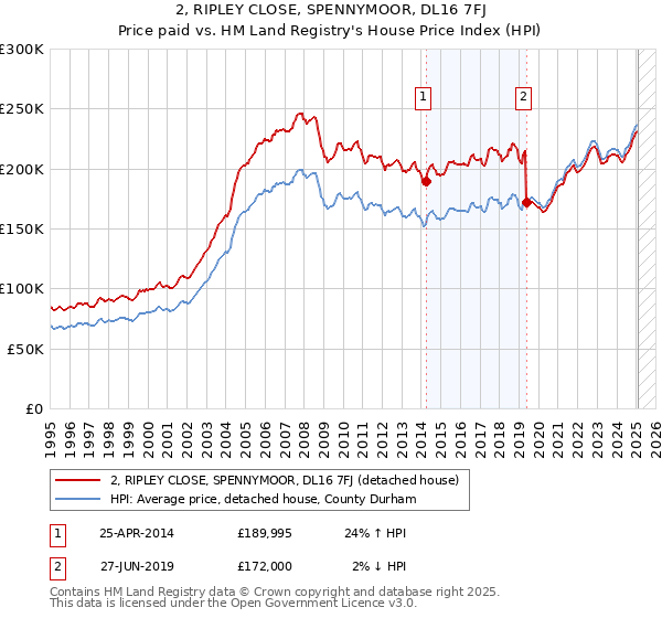 2, RIPLEY CLOSE, SPENNYMOOR, DL16 7FJ: Price paid vs HM Land Registry's House Price Index