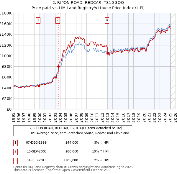 2, RIPON ROAD, REDCAR, TS10 3QQ: Price paid vs HM Land Registry's House Price Index