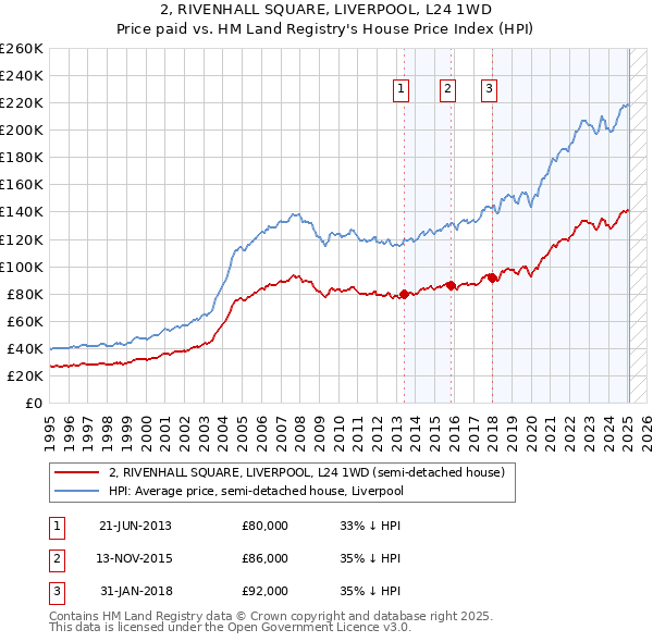 2, RIVENHALL SQUARE, LIVERPOOL, L24 1WD: Price paid vs HM Land Registry's House Price Index
