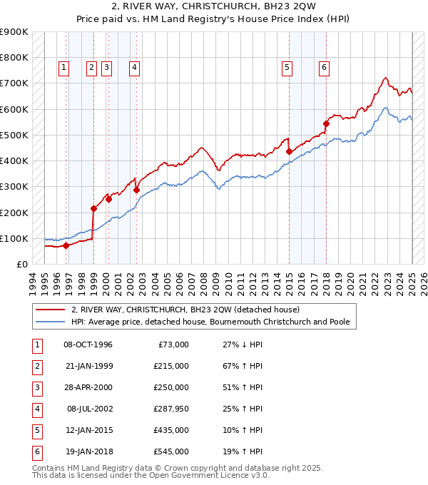 2, RIVER WAY, CHRISTCHURCH, BH23 2QW: Price paid vs HM Land Registry's House Price Index