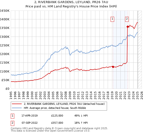 2, RIVERBANK GARDENS, LEYLAND, PR26 7AU: Price paid vs HM Land Registry's House Price Index