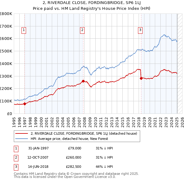 2, RIVERDALE CLOSE, FORDINGBRIDGE, SP6 1LJ: Price paid vs HM Land Registry's House Price Index