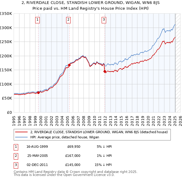 2, RIVERDALE CLOSE, STANDISH LOWER GROUND, WIGAN, WN6 8JS: Price paid vs HM Land Registry's House Price Index