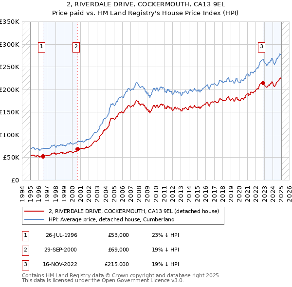 2, RIVERDALE DRIVE, COCKERMOUTH, CA13 9EL: Price paid vs HM Land Registry's House Price Index