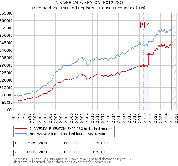 2, RIVERDALE, SEATON, EX12 2SQ: Price paid vs HM Land Registry's House Price Index