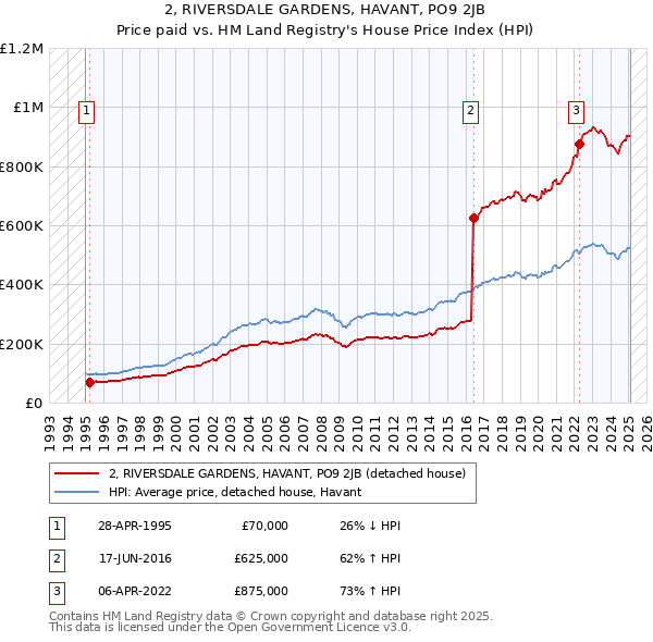 2, RIVERSDALE GARDENS, HAVANT, PO9 2JB: Price paid vs HM Land Registry's House Price Index