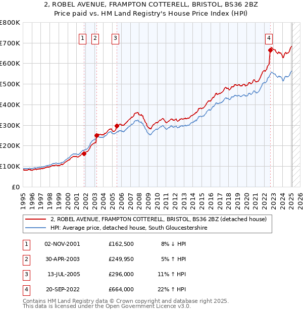 2, ROBEL AVENUE, FRAMPTON COTTERELL, BRISTOL, BS36 2BZ: Price paid vs HM Land Registry's House Price Index