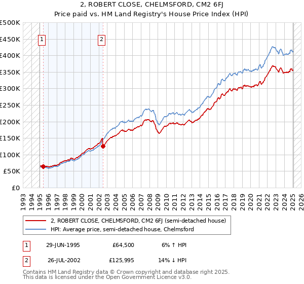 2, ROBERT CLOSE, CHELMSFORD, CM2 6FJ: Price paid vs HM Land Registry's House Price Index