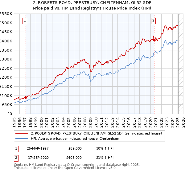 2, ROBERTS ROAD, PRESTBURY, CHELTENHAM, GL52 5DF: Price paid vs HM Land Registry's House Price Index