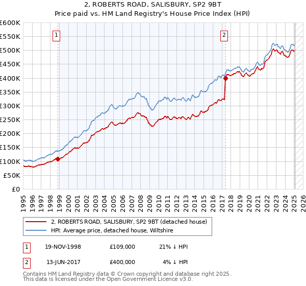2, ROBERTS ROAD, SALISBURY, SP2 9BT: Price paid vs HM Land Registry's House Price Index