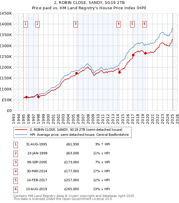 2, ROBIN CLOSE, SANDY, SG19 2TB: Price paid vs HM Land Registry's House Price Index