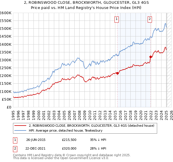 2, ROBINSWOOD CLOSE, BROCKWORTH, GLOUCESTER, GL3 4GS: Price paid vs HM Land Registry's House Price Index