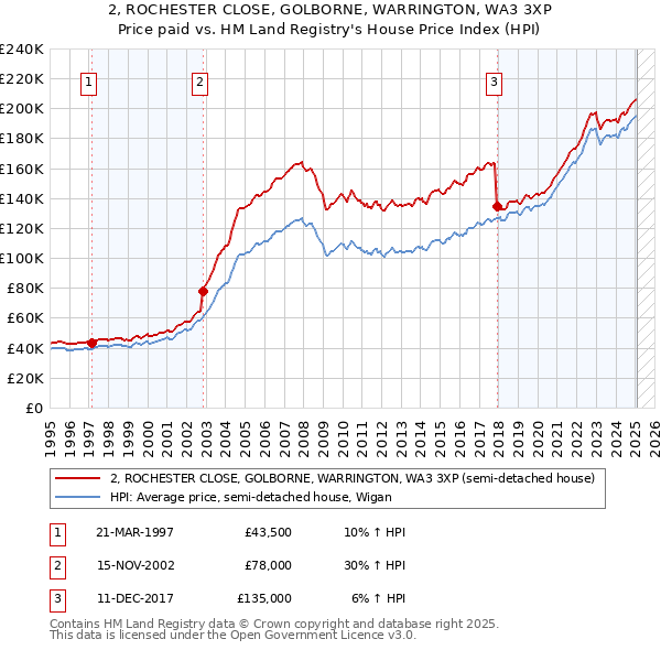 2, ROCHESTER CLOSE, GOLBORNE, WARRINGTON, WA3 3XP: Price paid vs HM Land Registry's House Price Index