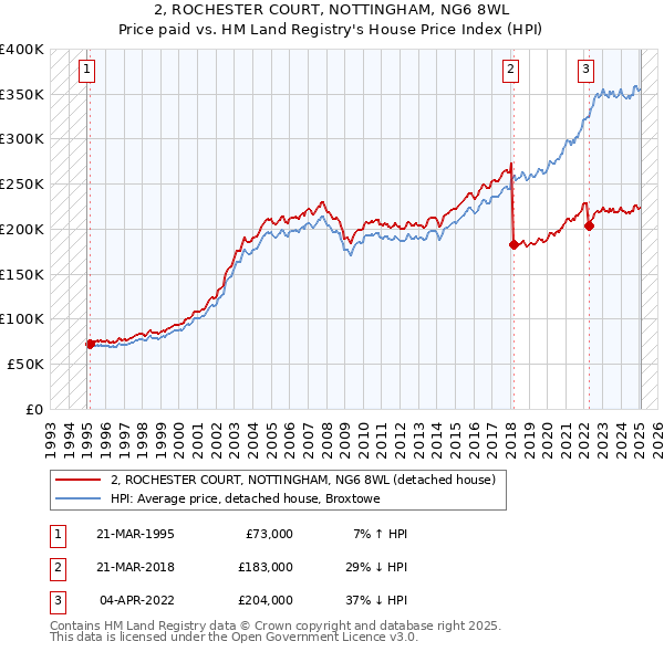2, ROCHESTER COURT, NOTTINGHAM, NG6 8WL: Price paid vs HM Land Registry's House Price Index