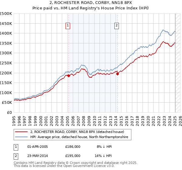 2, ROCHESTER ROAD, CORBY, NN18 8PX: Price paid vs HM Land Registry's House Price Index