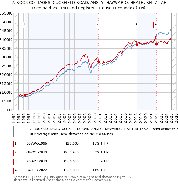 2, ROCK COTTAGES, CUCKFIELD ROAD, ANSTY, HAYWARDS HEATH, RH17 5AF: Price paid vs HM Land Registry's House Price Index