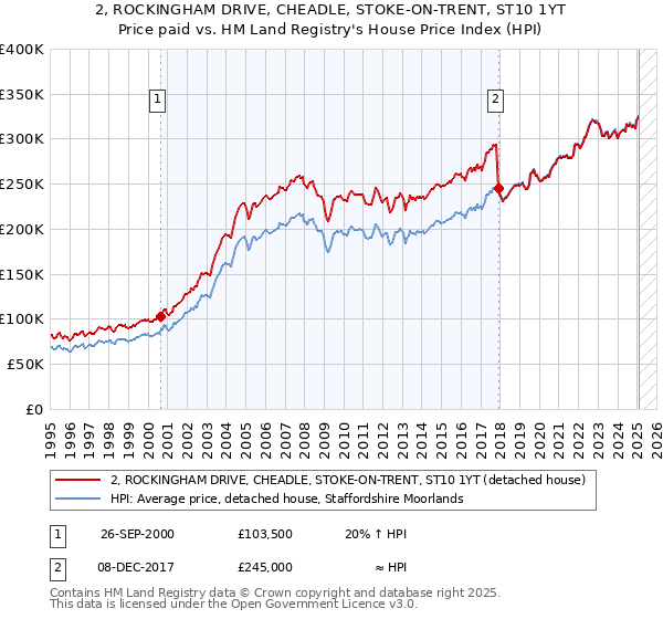 2, ROCKINGHAM DRIVE, CHEADLE, STOKE-ON-TRENT, ST10 1YT: Price paid vs HM Land Registry's House Price Index