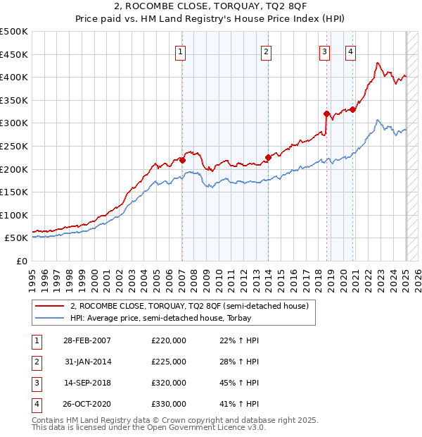 2, ROCOMBE CLOSE, TORQUAY, TQ2 8QF: Price paid vs HM Land Registry's House Price Index