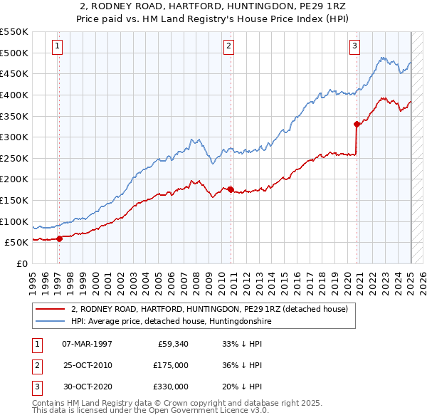 2, RODNEY ROAD, HARTFORD, HUNTINGDON, PE29 1RZ: Price paid vs HM Land Registry's House Price Index