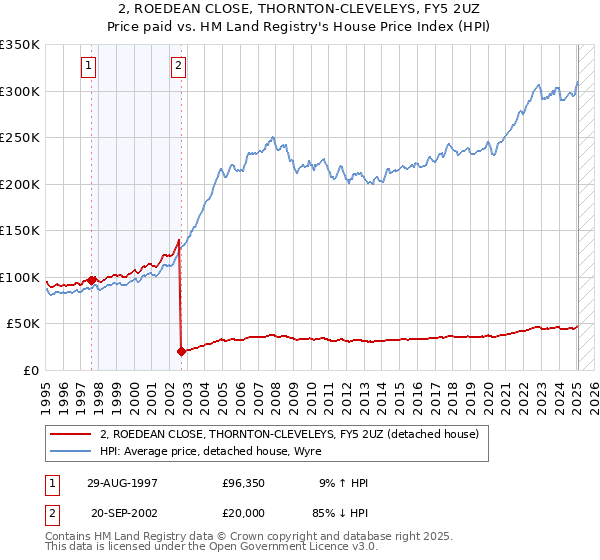 2, ROEDEAN CLOSE, THORNTON-CLEVELEYS, FY5 2UZ: Price paid vs HM Land Registry's House Price Index
