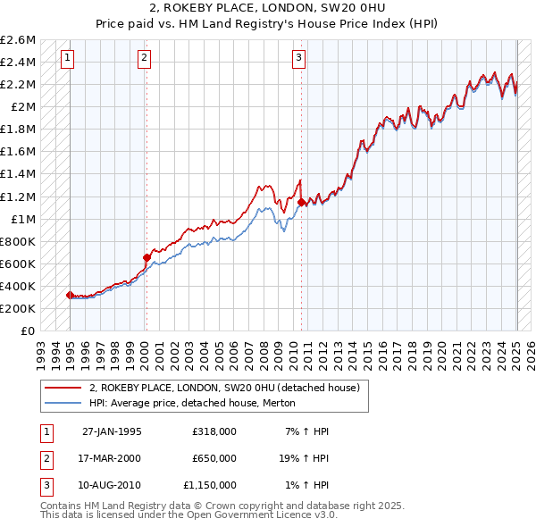 2, ROKEBY PLACE, LONDON, SW20 0HU: Price paid vs HM Land Registry's House Price Index