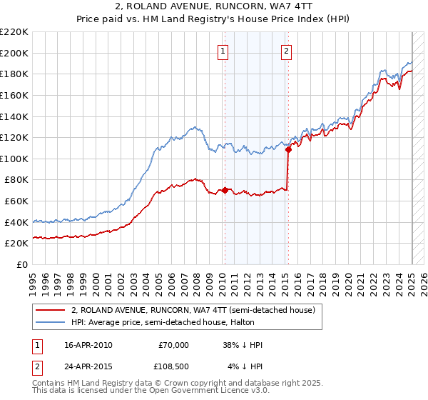 2, ROLAND AVENUE, RUNCORN, WA7 4TT: Price paid vs HM Land Registry's House Price Index