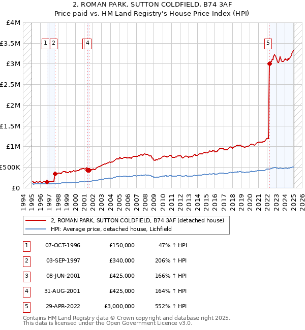 2, ROMAN PARK, SUTTON COLDFIELD, B74 3AF: Price paid vs HM Land Registry's House Price Index