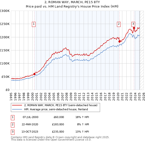 2, ROMAN WAY, MARCH, PE15 8TY: Price paid vs HM Land Registry's House Price Index