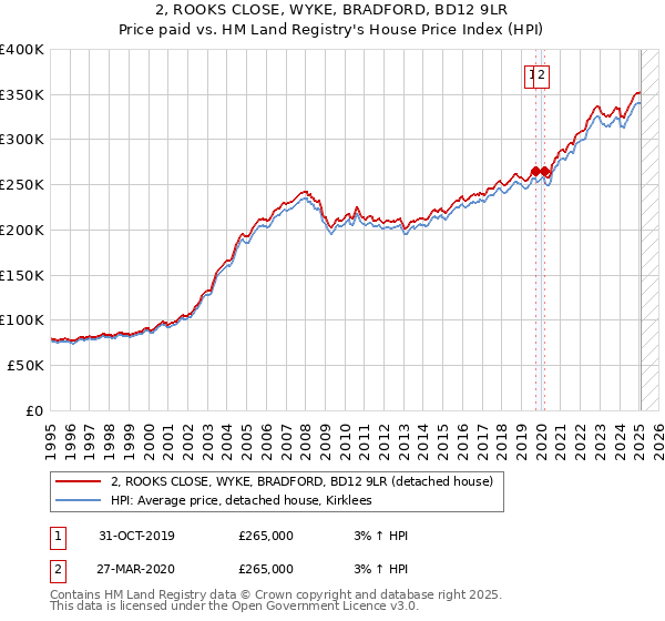 2, ROOKS CLOSE, WYKE, BRADFORD, BD12 9LR: Price paid vs HM Land Registry's House Price Index