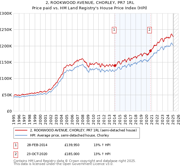 2, ROOKWOOD AVENUE, CHORLEY, PR7 1RL: Price paid vs HM Land Registry's House Price Index