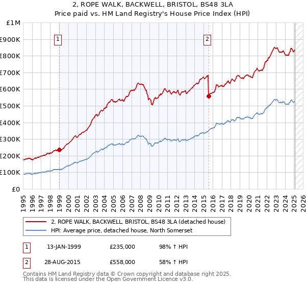 2, ROPE WALK, BACKWELL, BRISTOL, BS48 3LA: Price paid vs HM Land Registry's House Price Index