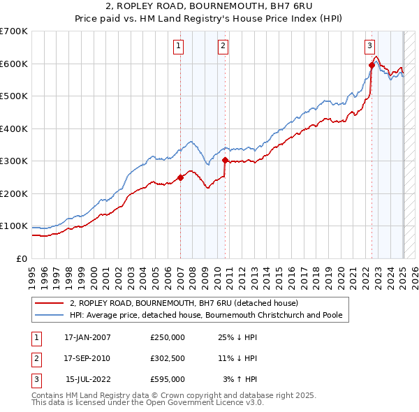 2, ROPLEY ROAD, BOURNEMOUTH, BH7 6RU: Price paid vs HM Land Registry's House Price Index