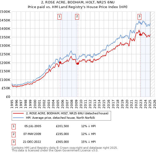 2, ROSE ACRE, BODHAM, HOLT, NR25 6NU: Price paid vs HM Land Registry's House Price Index