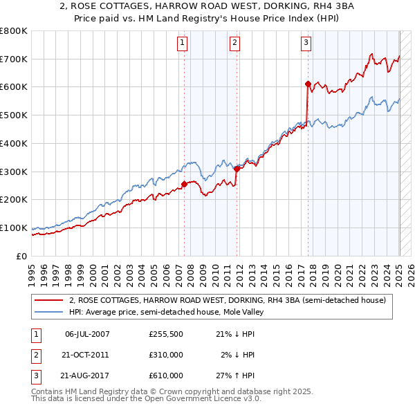 2, ROSE COTTAGES, HARROW ROAD WEST, DORKING, RH4 3BA: Price paid vs HM Land Registry's House Price Index