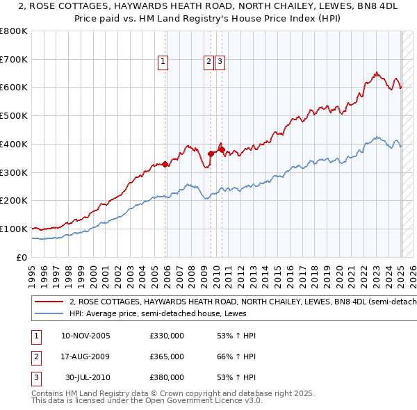 2, ROSE COTTAGES, HAYWARDS HEATH ROAD, NORTH CHAILEY, LEWES, BN8 4DL: Price paid vs HM Land Registry's House Price Index
