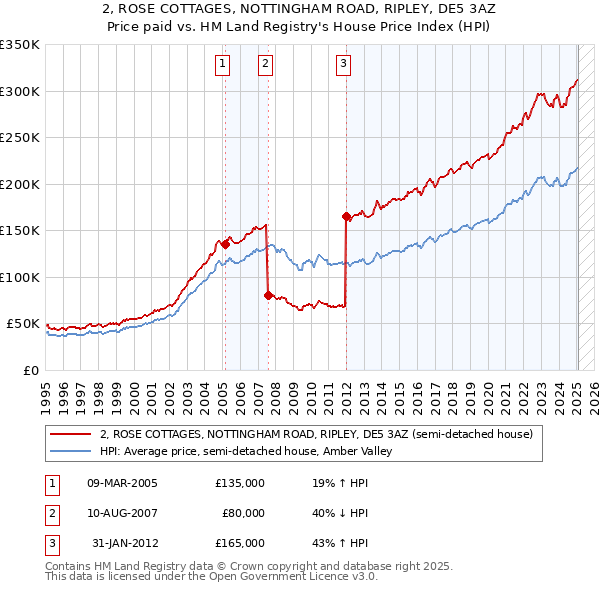 2, ROSE COTTAGES, NOTTINGHAM ROAD, RIPLEY, DE5 3AZ: Price paid vs HM Land Registry's House Price Index