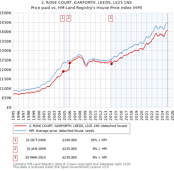 2, ROSE COURT, GARFORTH, LEEDS, LS25 1NS: Price paid vs HM Land Registry's House Price Index