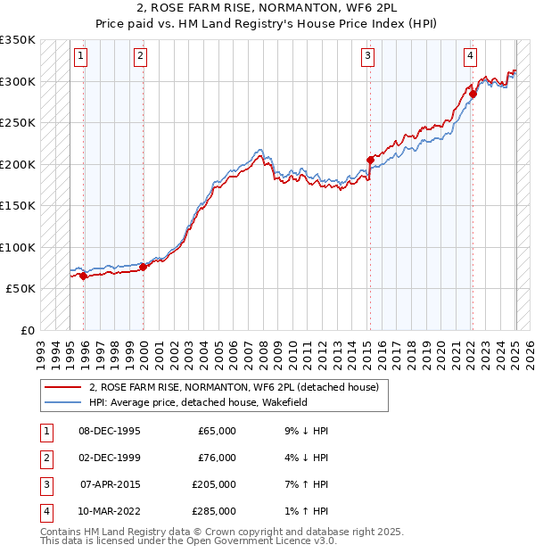 2, ROSE FARM RISE, NORMANTON, WF6 2PL: Price paid vs HM Land Registry's House Price Index