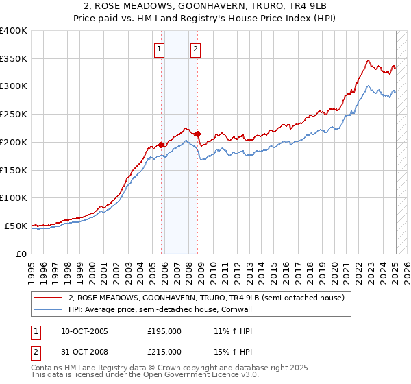 2, ROSE MEADOWS, GOONHAVERN, TRURO, TR4 9LB: Price paid vs HM Land Registry's House Price Index