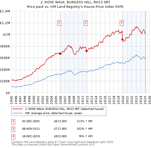 2, ROSE WALK, BURGESS HILL, RH15 0RT: Price paid vs HM Land Registry's House Price Index