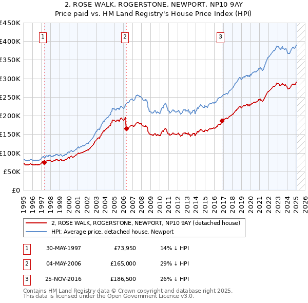 2, ROSE WALK, ROGERSTONE, NEWPORT, NP10 9AY: Price paid vs HM Land Registry's House Price Index