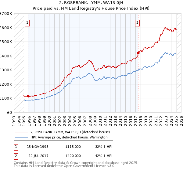 2, ROSEBANK, LYMM, WA13 0JH: Price paid vs HM Land Registry's House Price Index