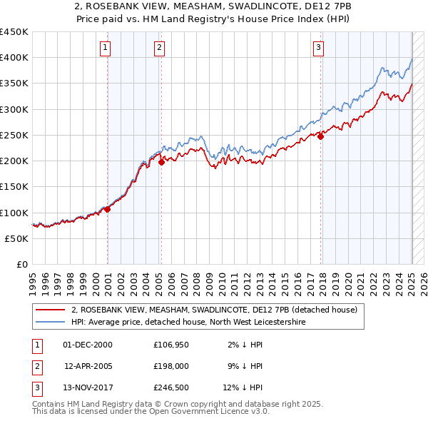 2, ROSEBANK VIEW, MEASHAM, SWADLINCOTE, DE12 7PB: Price paid vs HM Land Registry's House Price Index